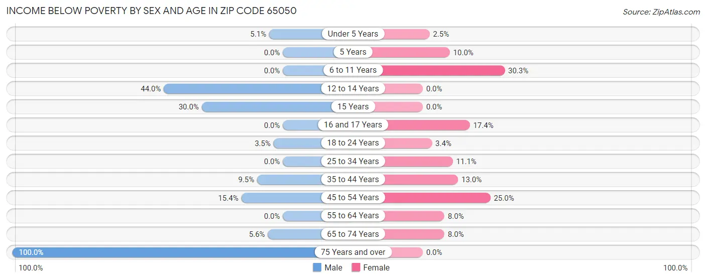 Income Below Poverty by Sex and Age in Zip Code 65050