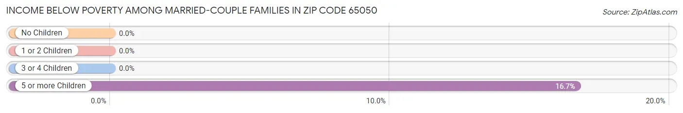 Income Below Poverty Among Married-Couple Families in Zip Code 65050