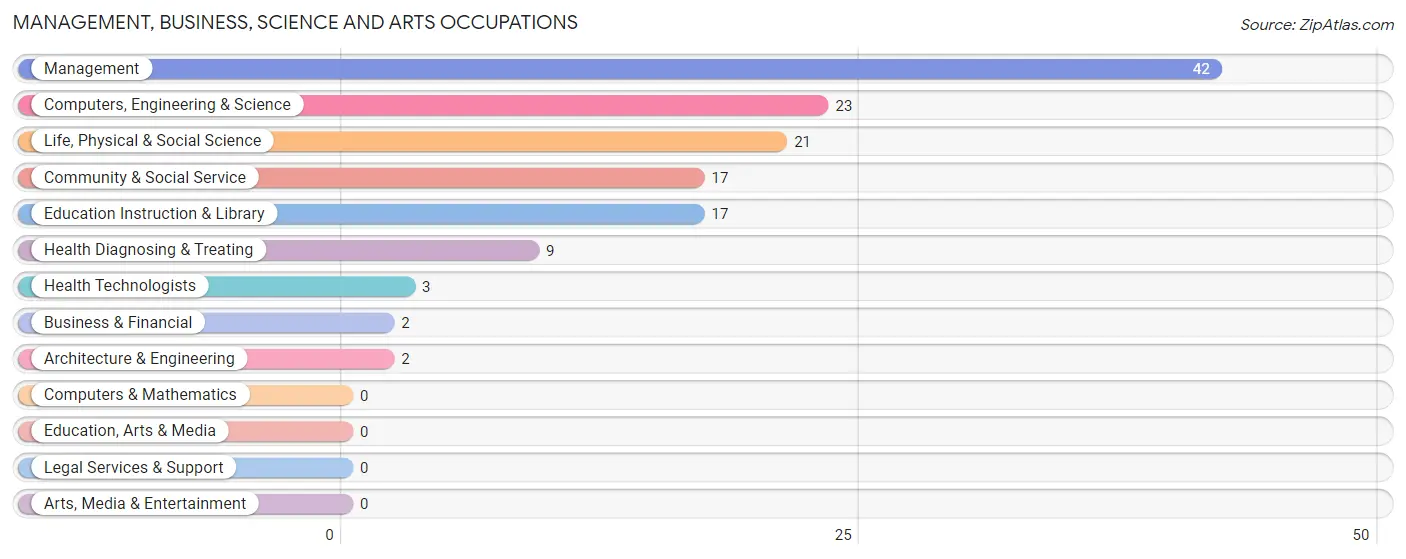 Management, Business, Science and Arts Occupations in Zip Code 65050