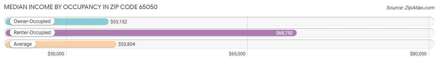 Median Income by Occupancy in Zip Code 65050