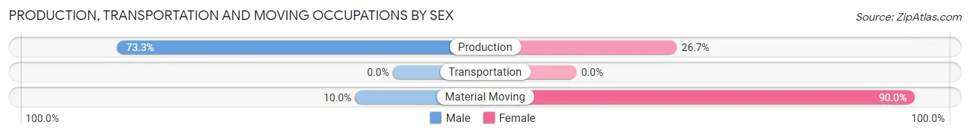 Production, Transportation and Moving Occupations by Sex in Zip Code 65050