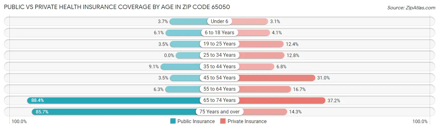 Public vs Private Health Insurance Coverage by Age in Zip Code 65050