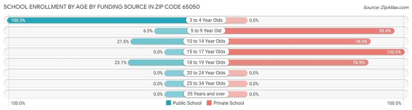 School Enrollment by Age by Funding Source in Zip Code 65050