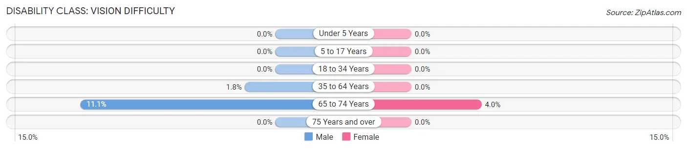 Disability in Zip Code 65050: <span>Vision Difficulty</span>