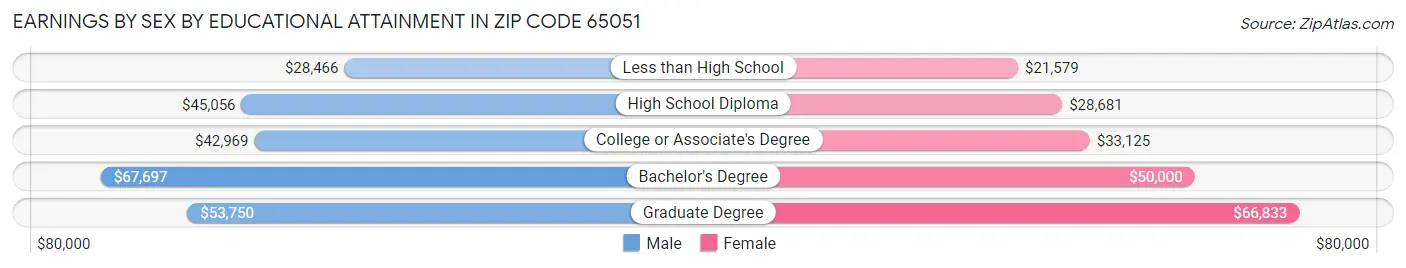Earnings by Sex by Educational Attainment in Zip Code 65051