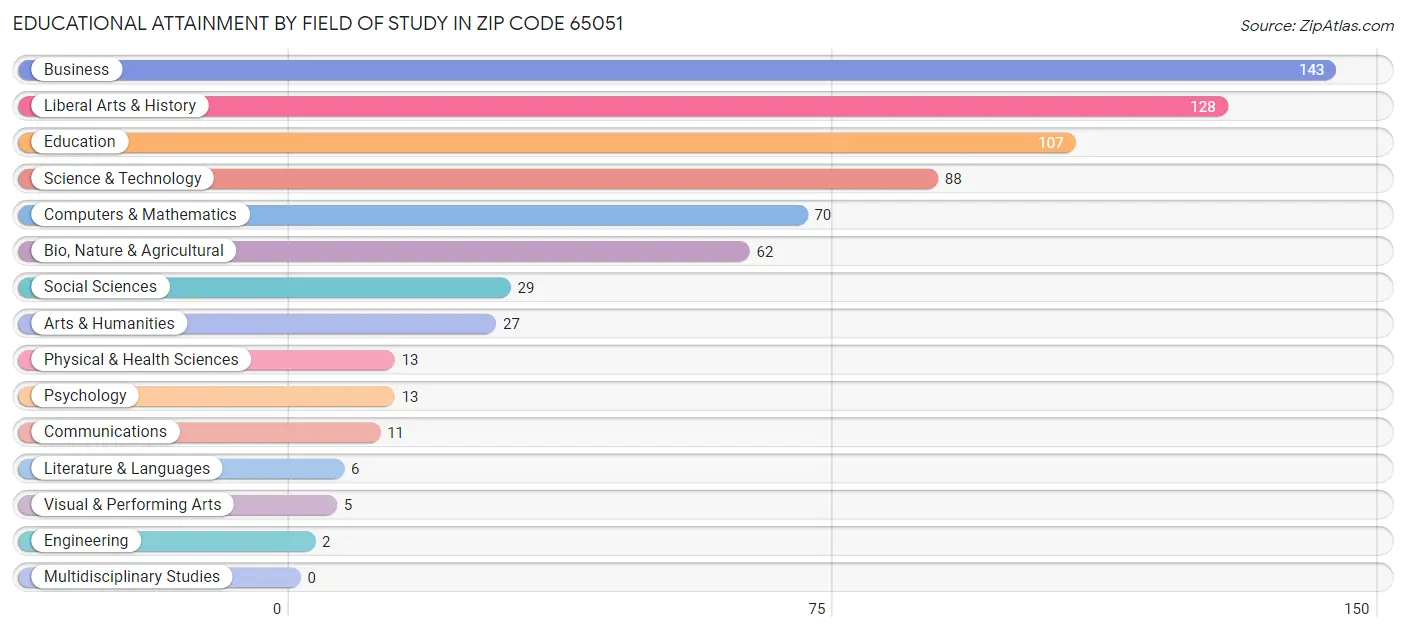 Educational Attainment by Field of Study in Zip Code 65051