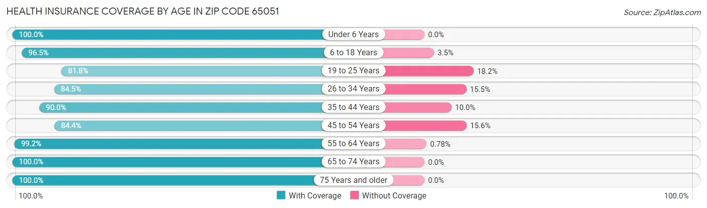 Health Insurance Coverage by Age in Zip Code 65051