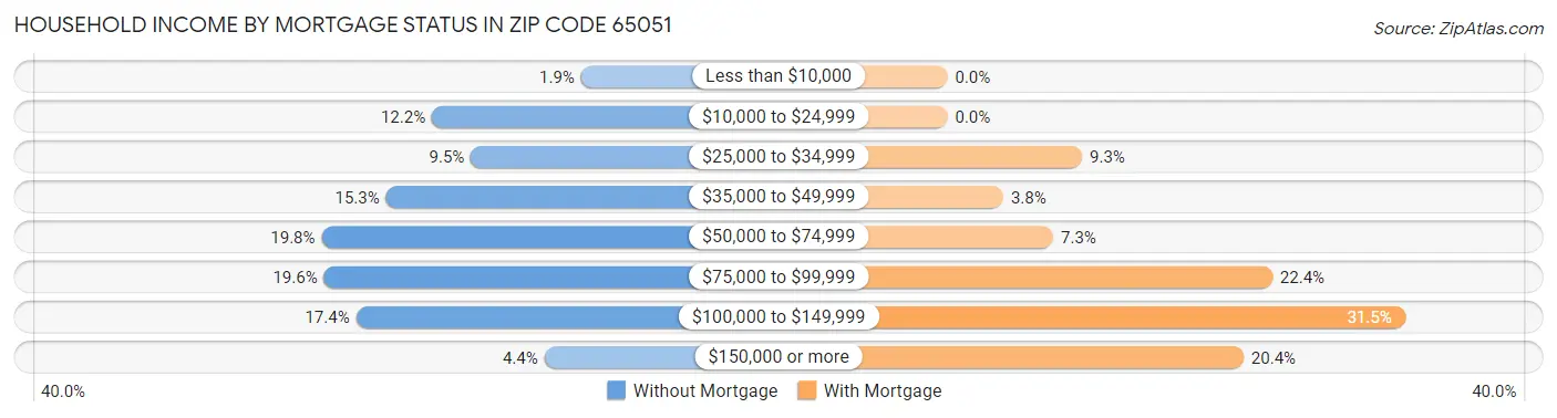Household Income by Mortgage Status in Zip Code 65051