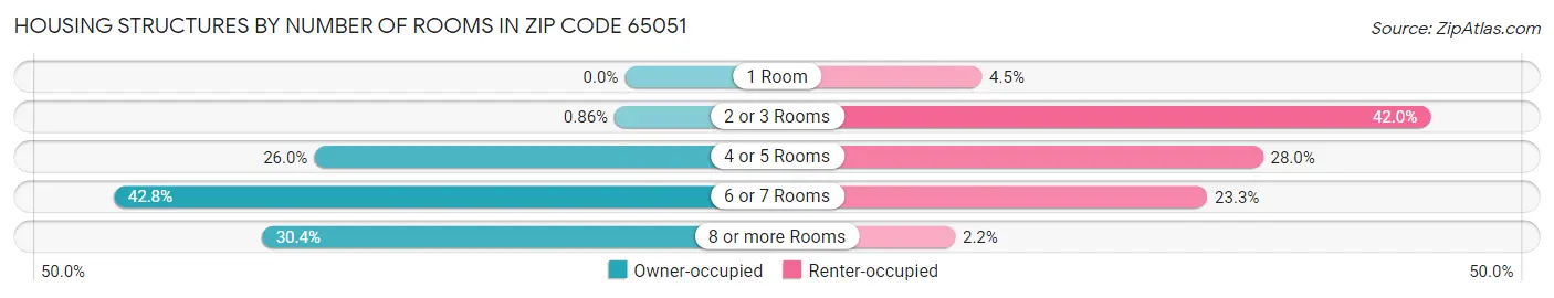 Housing Structures by Number of Rooms in Zip Code 65051