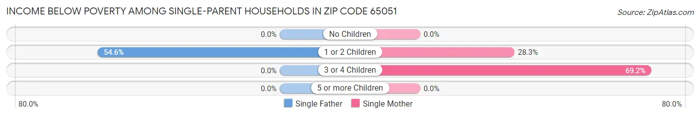 Income Below Poverty Among Single-Parent Households in Zip Code 65051