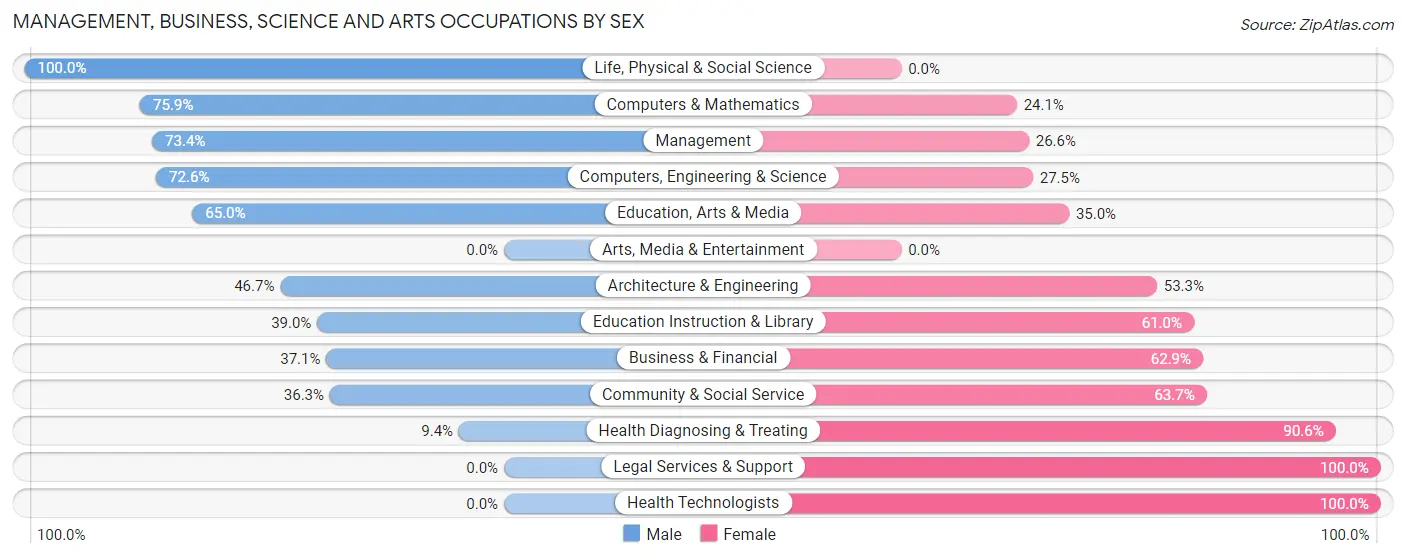 Management, Business, Science and Arts Occupations by Sex in Zip Code 65051