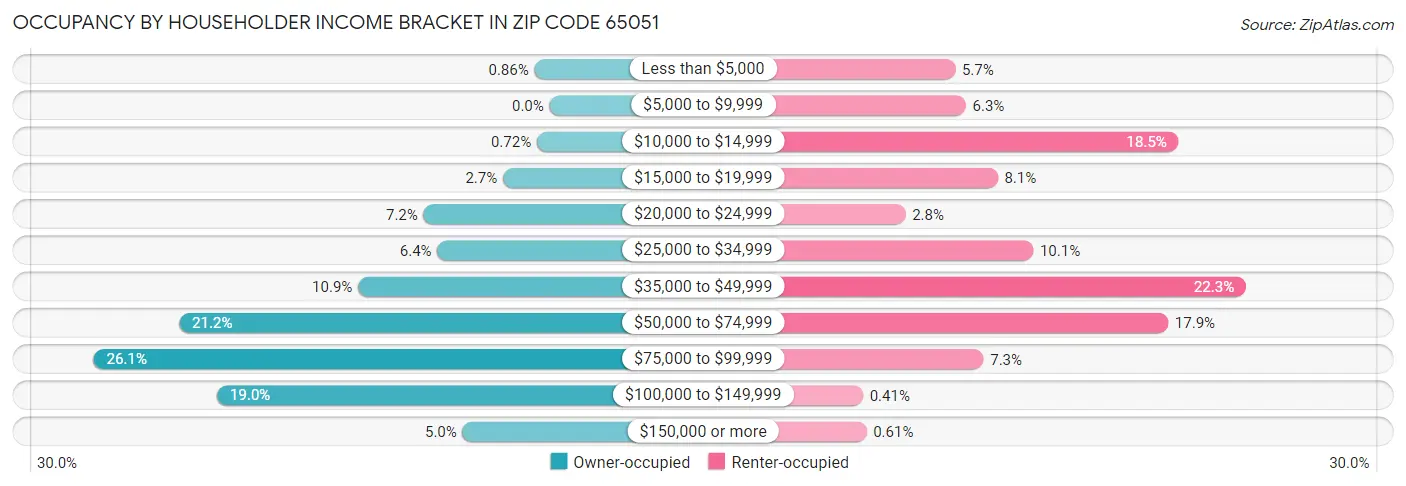 Occupancy by Householder Income Bracket in Zip Code 65051