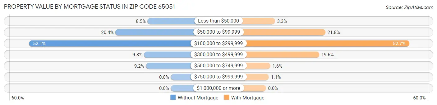 Property Value by Mortgage Status in Zip Code 65051