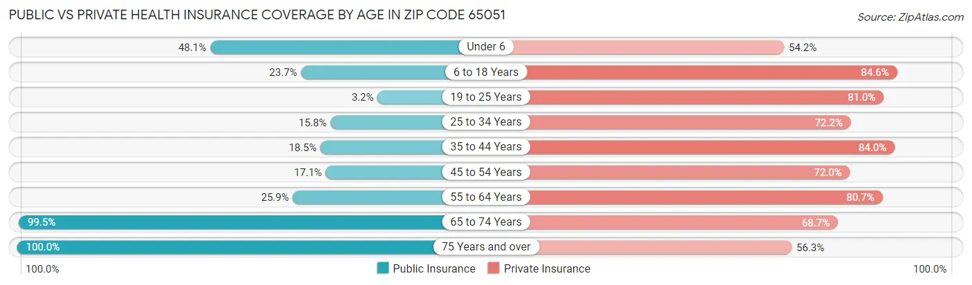 Public vs Private Health Insurance Coverage by Age in Zip Code 65051