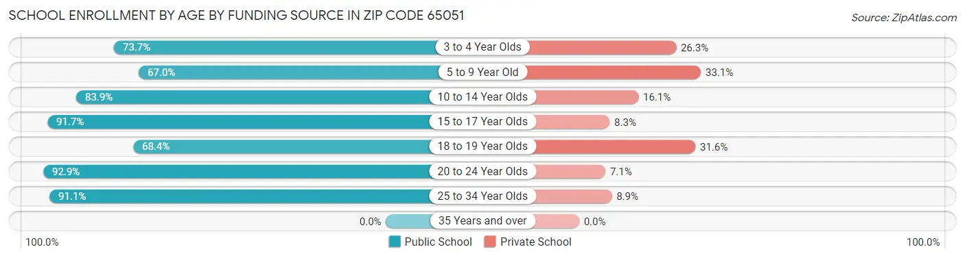 School Enrollment by Age by Funding Source in Zip Code 65051