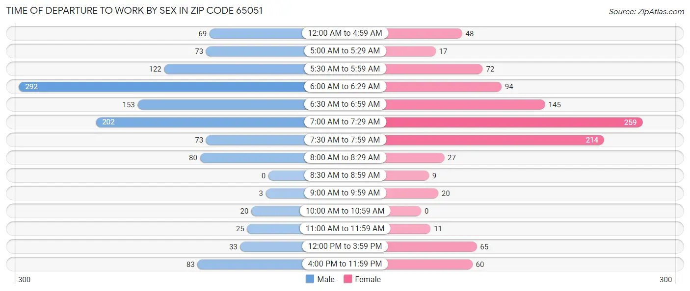 Time of Departure to Work by Sex in Zip Code 65051