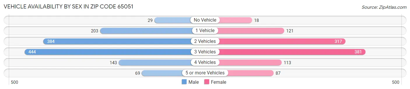 Vehicle Availability by Sex in Zip Code 65051