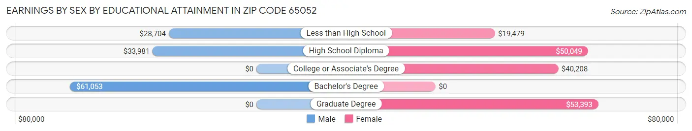Earnings by Sex by Educational Attainment in Zip Code 65052