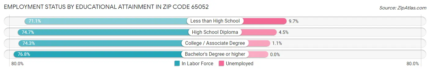 Employment Status by Educational Attainment in Zip Code 65052