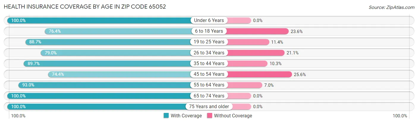 Health Insurance Coverage by Age in Zip Code 65052