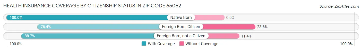 Health Insurance Coverage by Citizenship Status in Zip Code 65052