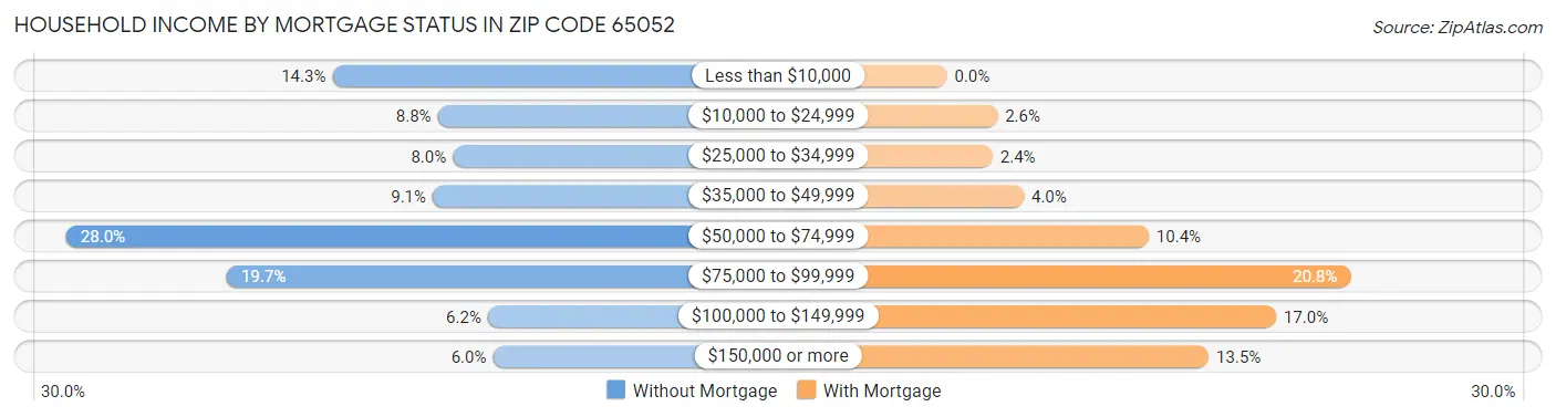Household Income by Mortgage Status in Zip Code 65052