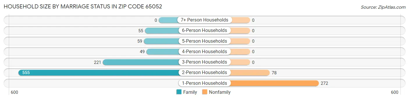 Household Size by Marriage Status in Zip Code 65052