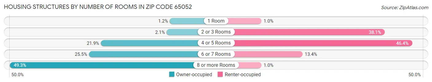 Housing Structures by Number of Rooms in Zip Code 65052