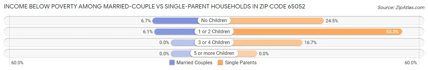 Income Below Poverty Among Married-Couple vs Single-Parent Households in Zip Code 65052