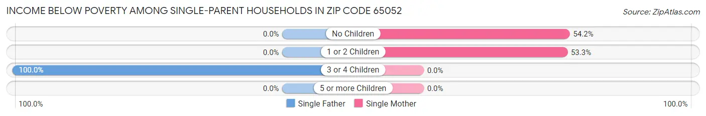 Income Below Poverty Among Single-Parent Households in Zip Code 65052