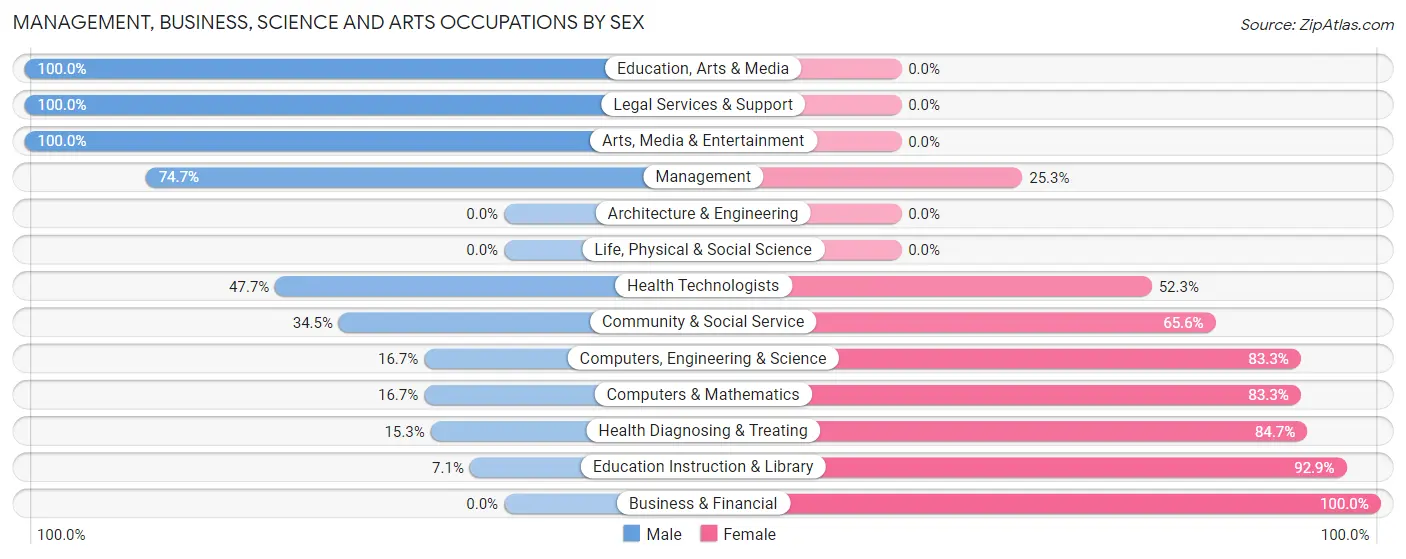 Management, Business, Science and Arts Occupations by Sex in Zip Code 65052