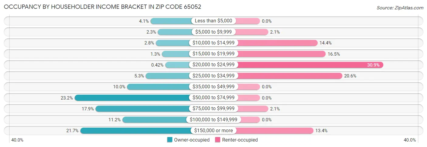 Occupancy by Householder Income Bracket in Zip Code 65052