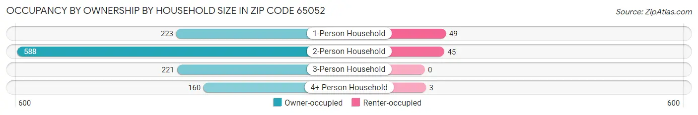 Occupancy by Ownership by Household Size in Zip Code 65052