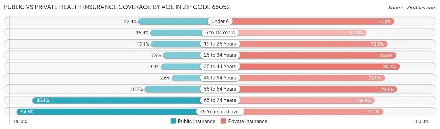 Public vs Private Health Insurance Coverage by Age in Zip Code 65052