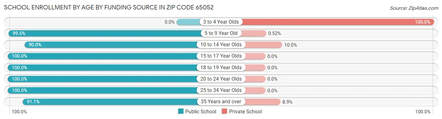School Enrollment by Age by Funding Source in Zip Code 65052