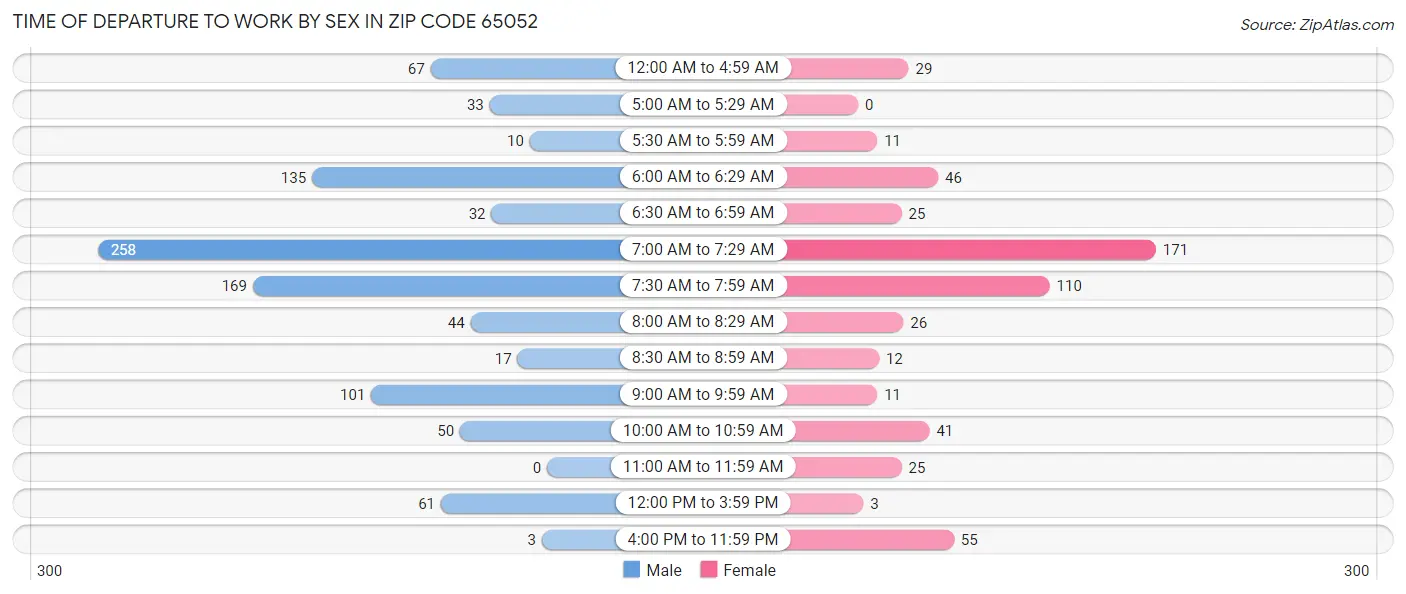 Time of Departure to Work by Sex in Zip Code 65052