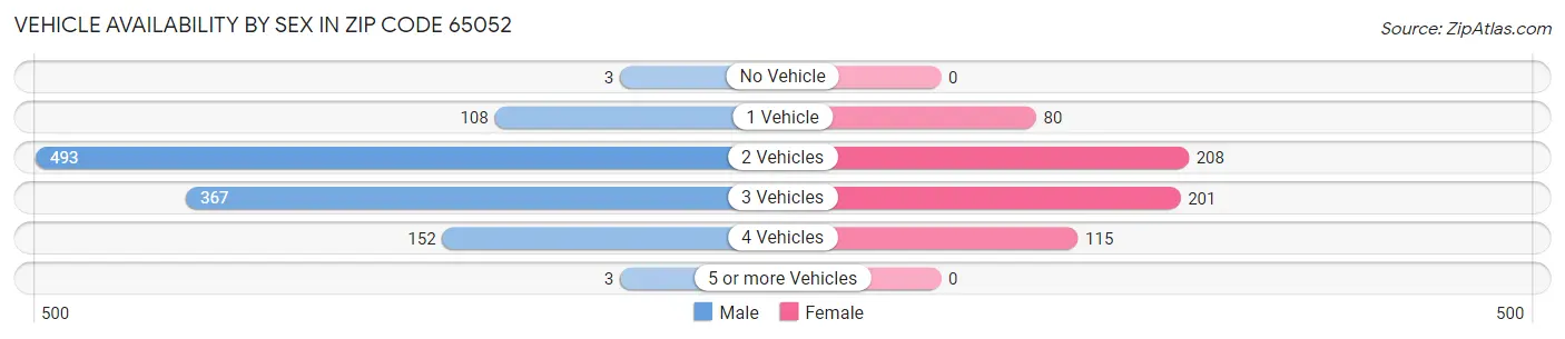 Vehicle Availability by Sex in Zip Code 65052
