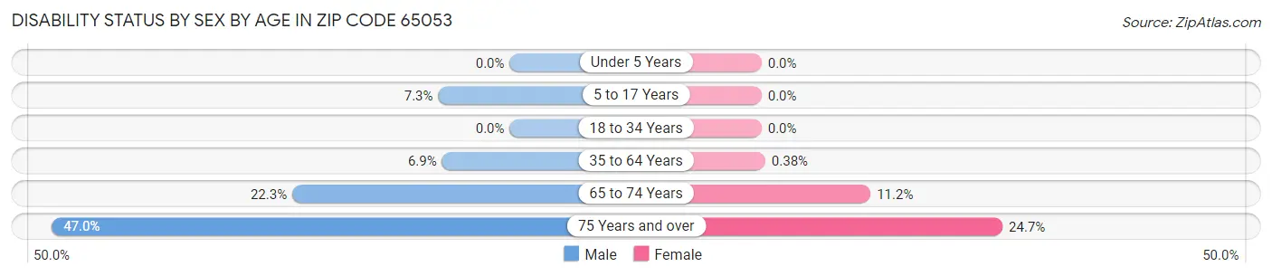 Disability Status by Sex by Age in Zip Code 65053