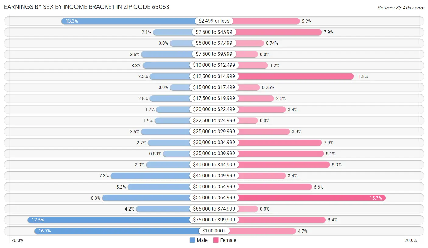 Earnings by Sex by Income Bracket in Zip Code 65053