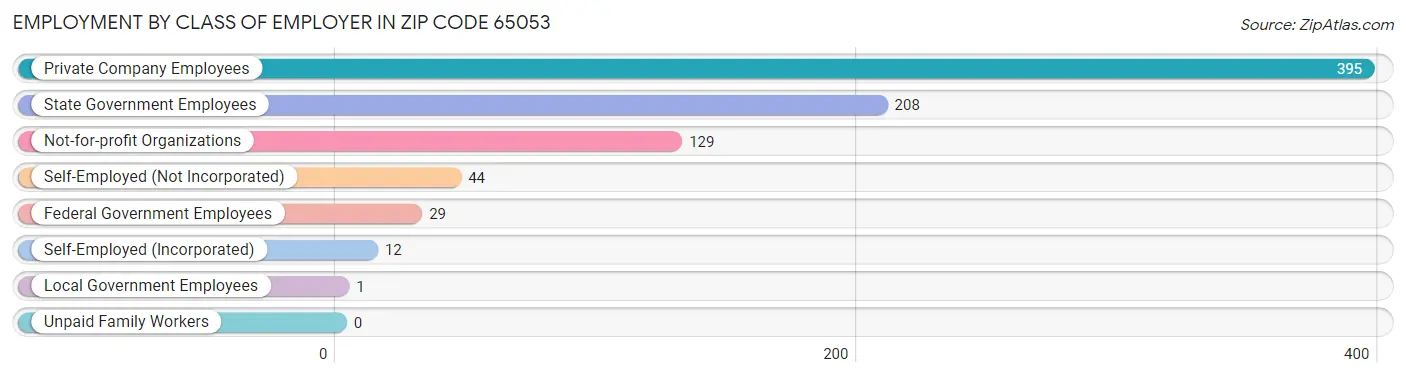 Employment by Class of Employer in Zip Code 65053