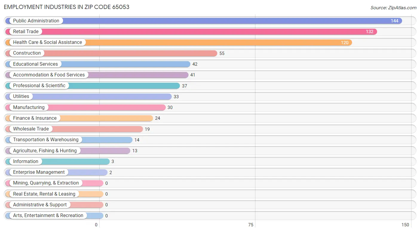 Employment Industries in Zip Code 65053