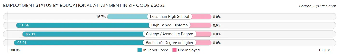 Employment Status by Educational Attainment in Zip Code 65053