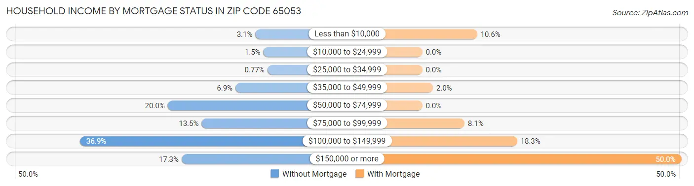 Household Income by Mortgage Status in Zip Code 65053