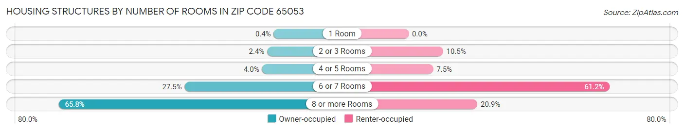 Housing Structures by Number of Rooms in Zip Code 65053