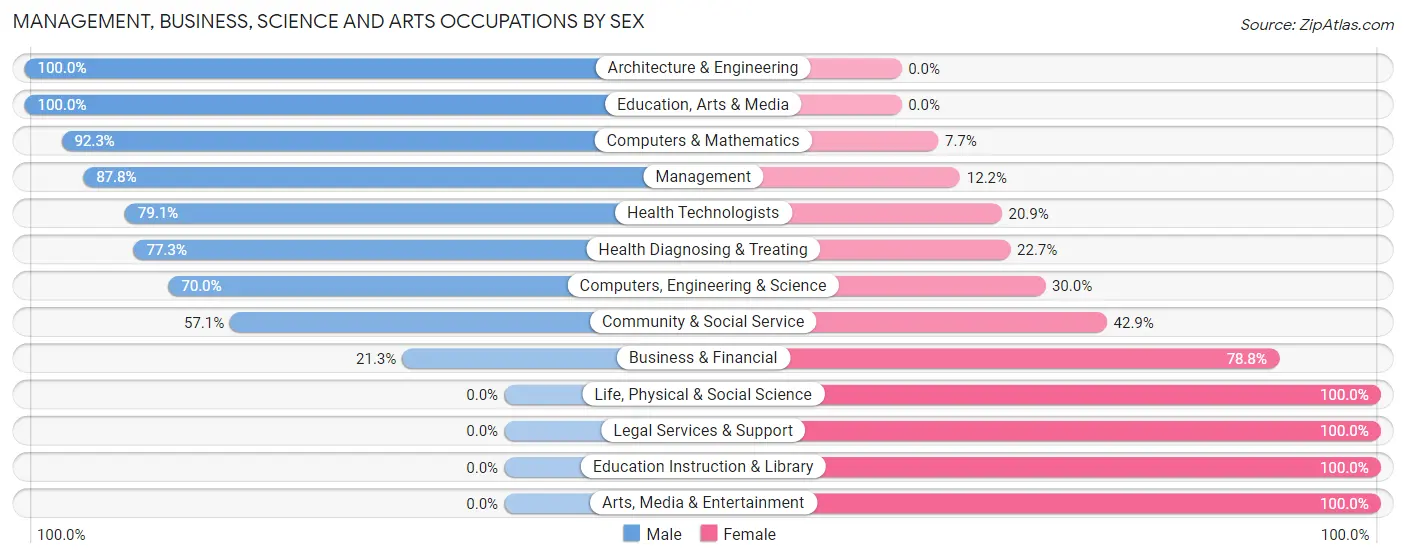 Management, Business, Science and Arts Occupations by Sex in Zip Code 65053