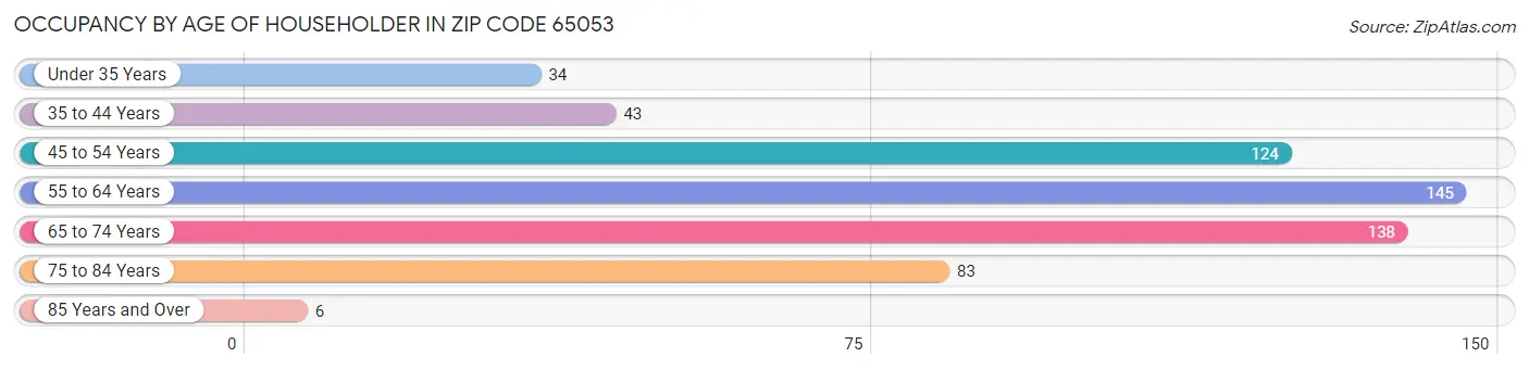 Occupancy by Age of Householder in Zip Code 65053