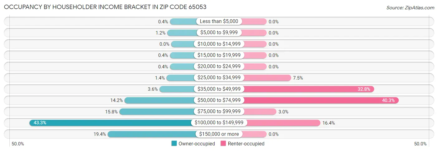 Occupancy by Householder Income Bracket in Zip Code 65053