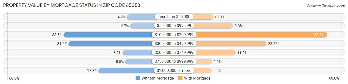 Property Value by Mortgage Status in Zip Code 65053