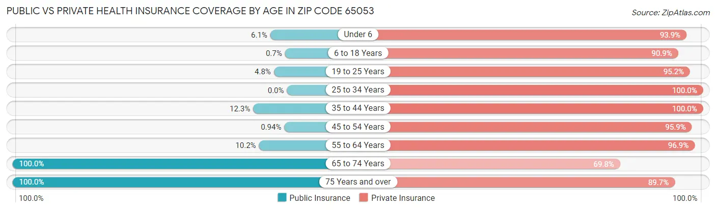 Public vs Private Health Insurance Coverage by Age in Zip Code 65053