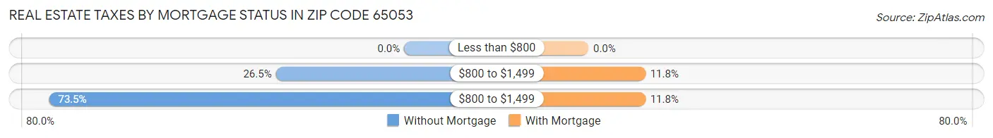 Real Estate Taxes by Mortgage Status in Zip Code 65053